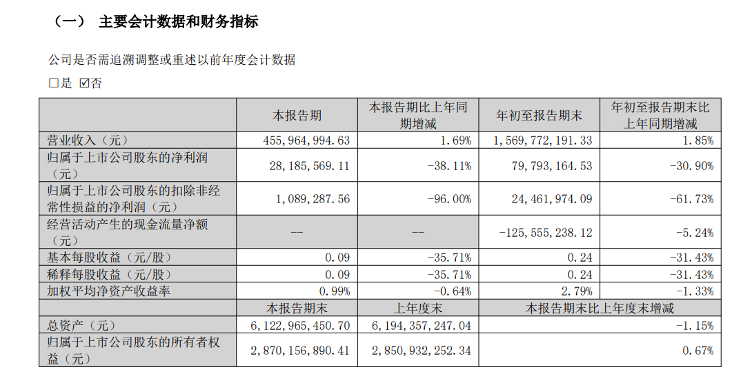 汉威科技三季报出炉：净利润同比下降30.90%，应收账款周转天数飙升至236.8天