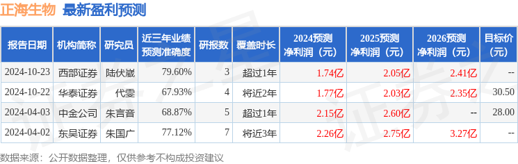 正海生物：10月23日接受机构调研，安联基金、观富资产等多家机构参与