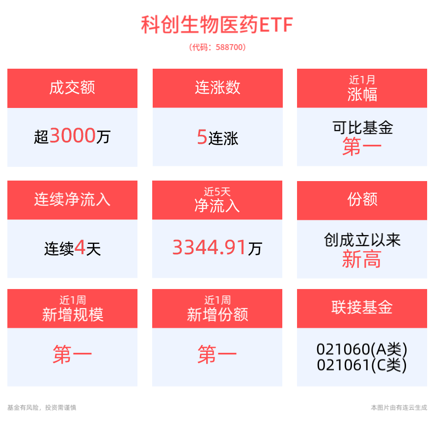 医药板块整体有望迎来估值修复机会，科创生物医药ETF(588700)冲击5连涨