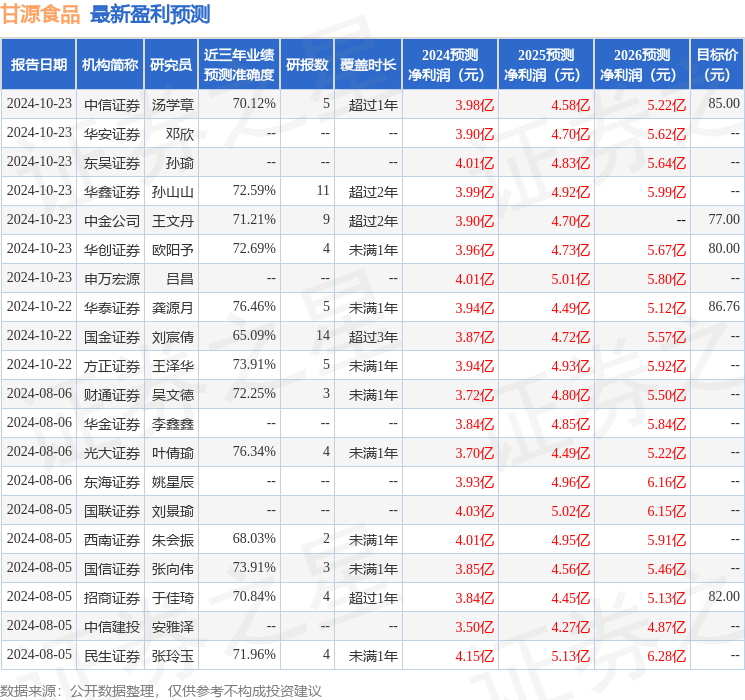 甘源食品：10月23日接受机构调研，安信基金、东吴证券等多家机构参与