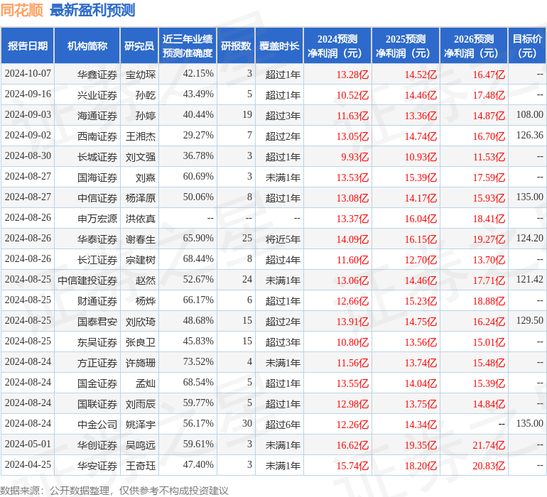 东吴证券：给予同花顺买入评级