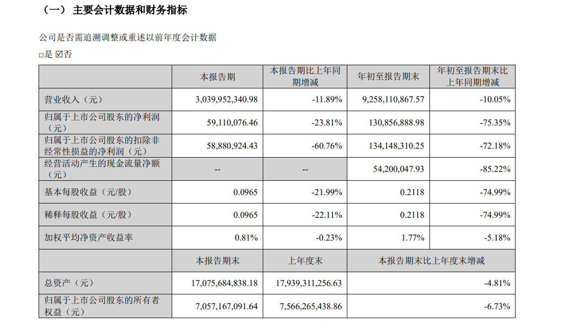 迪安诊断三季报出炉：营收同比下滑10.05%，净利润同比暴跌75.35%，医疗诊断巨头陷入困境