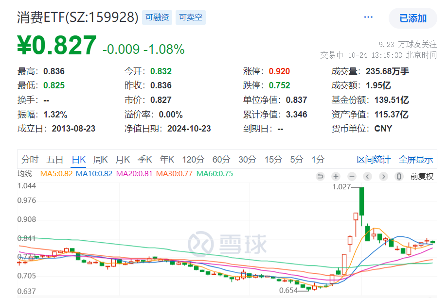 9月社零总额同比增长3.2%，消费市场回升向好，规模最大的消费ETF(159928)跌逾1%，连续4日资金净流入，今日盘中再度净申购2000万份！