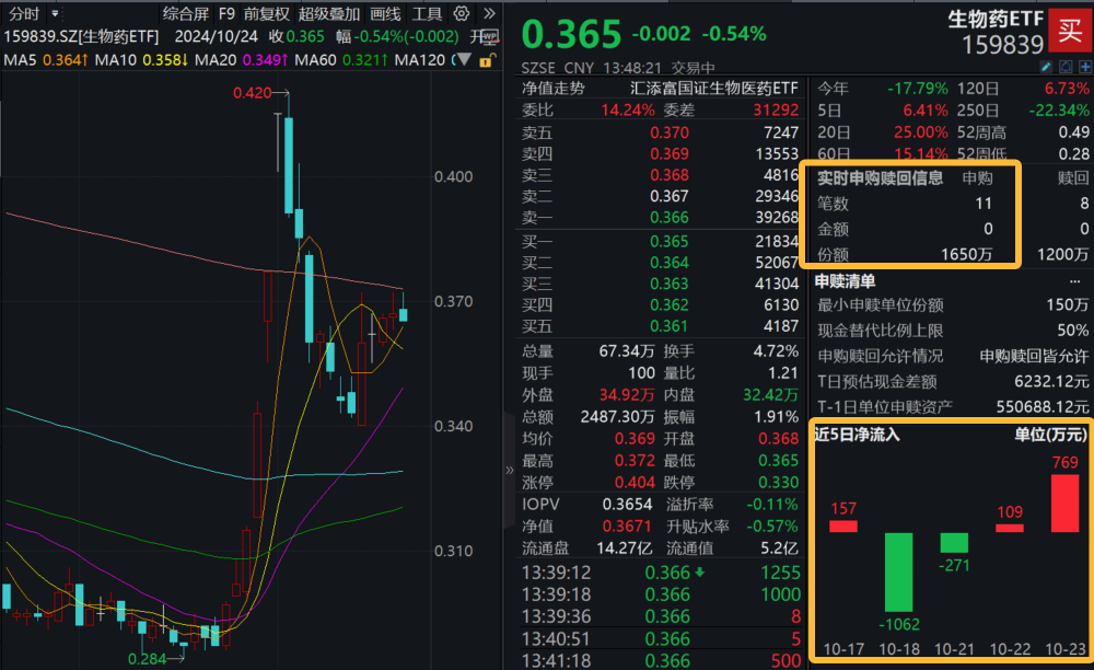 生物药板块午后回调，康龙化成、爱美客跌超3%，后者前三季度净利润增逾11%！聚焦30只成份股的生物药ETF(159839)盘中获净申购超400万份