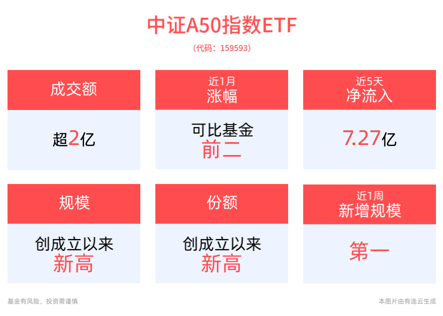 规模、份额再创新高，规模最大的中证A50ETF——平安中证A50ETF(159593)近5个交易日资金净流入7.3亿元，备受资金关注