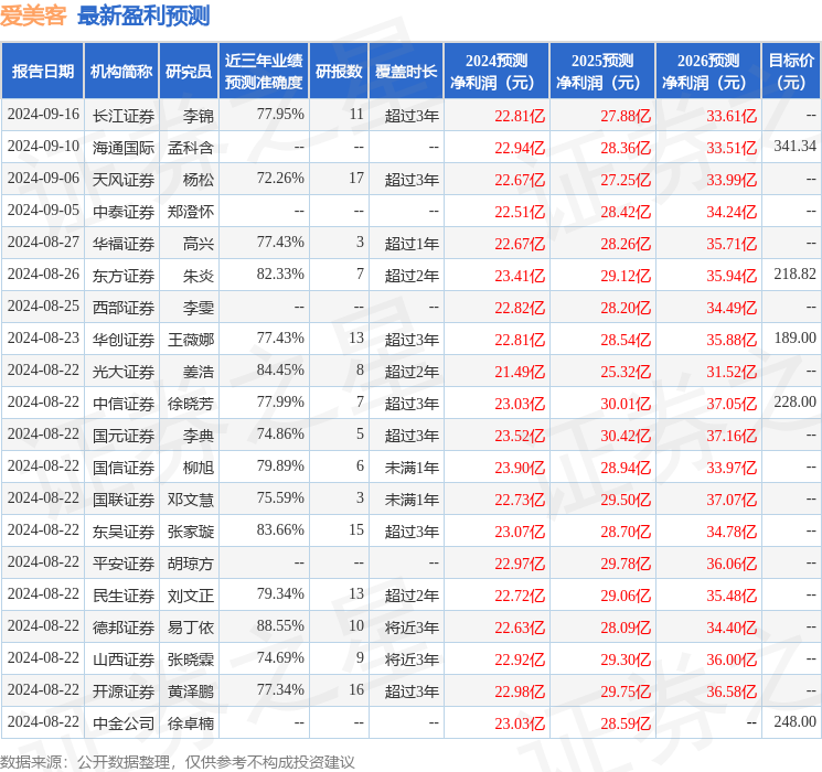 山西证券：给予爱美客买入评级