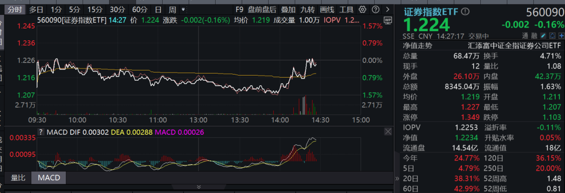 A股回调，券商午后拉升护盘，证券指数ETF(560090)一度翻红，证券板块后市将如何演绎？