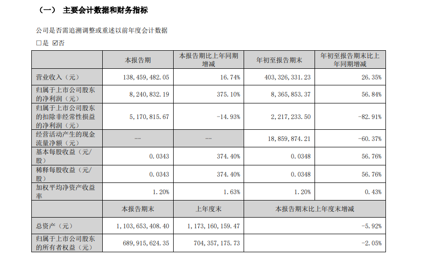 通用电梯三季报营收破4亿，净利润增幅超56%，但扣非净利润下滑82.91%