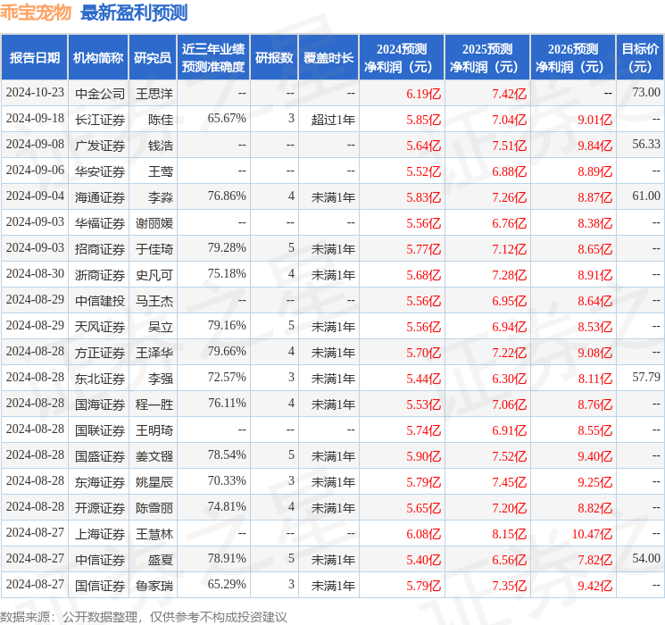 山西证券：给予乖宝宠物增持评级