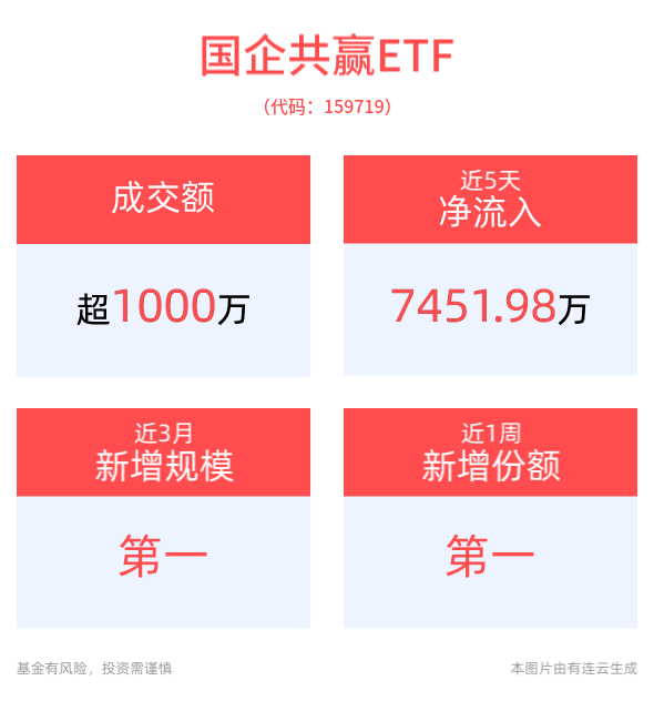 加快打造战略性新兴产业和未来产业领军企业，国企共赢ETF(159719)近3月规模增长近2亿元