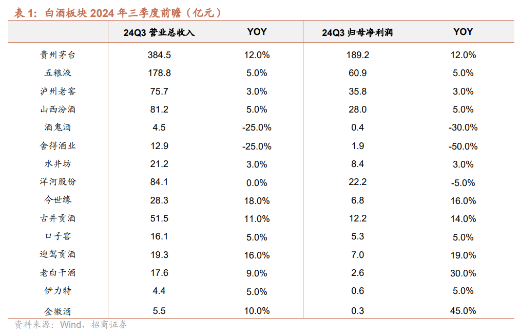 这些消费股Q3业绩预计几何？