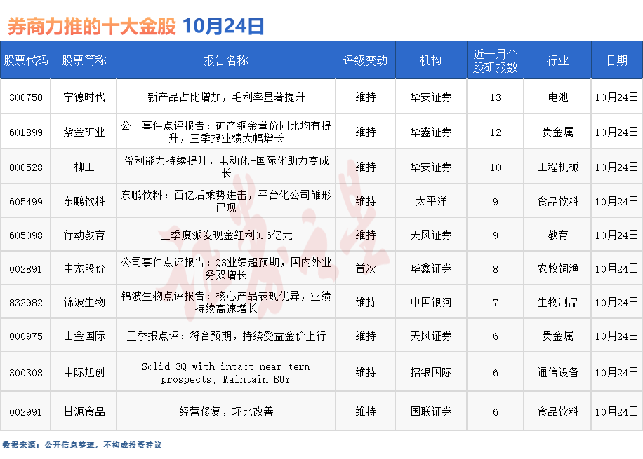 券商今日金股：13份研报力推一股（名单）