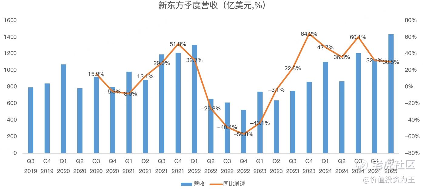 大跌的新东方，全是预期惹的祸！