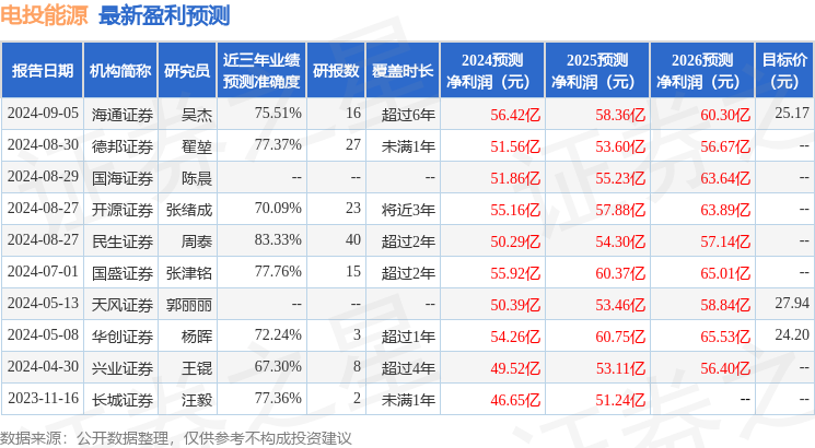 开源证券：给予电投能源买入评级