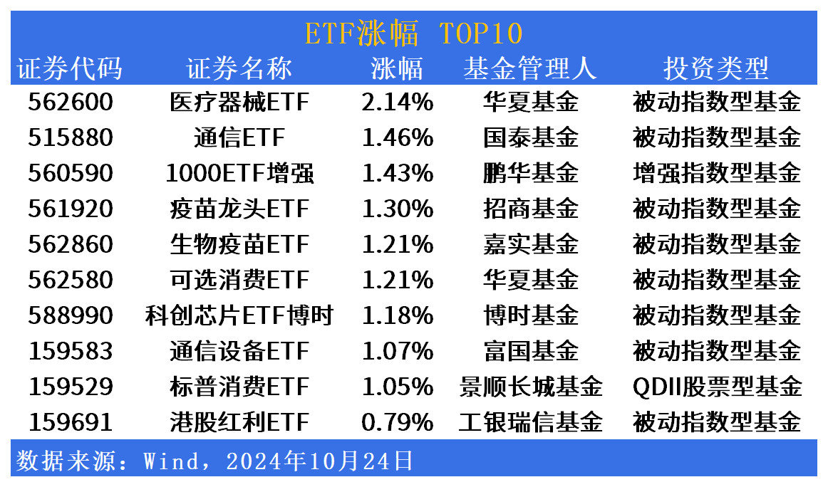 ETF市场日报 | 大医药板块领涨！景顺长城港股创新药50ETF(513780)明日上市