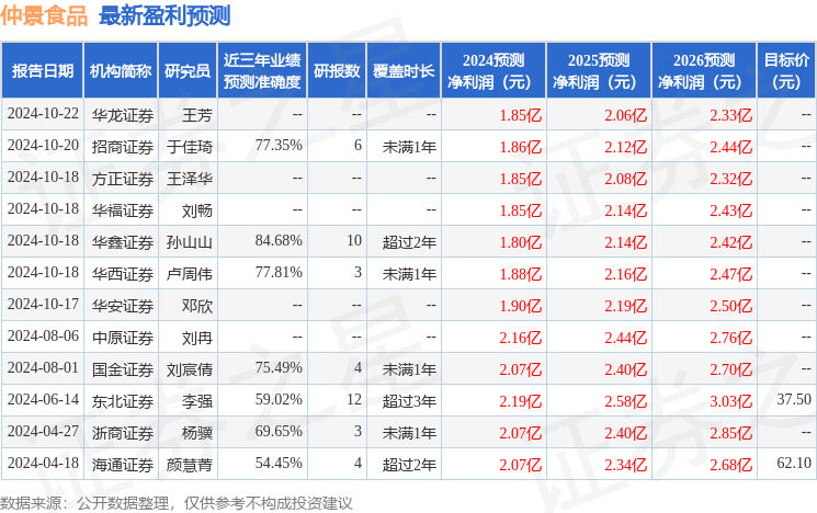 申港证券：给予仲景食品买入评级