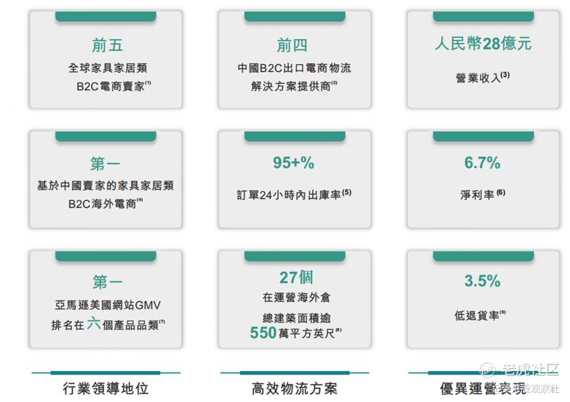 傲基科技赴港上市，家具家居类跨境电商行业领导者