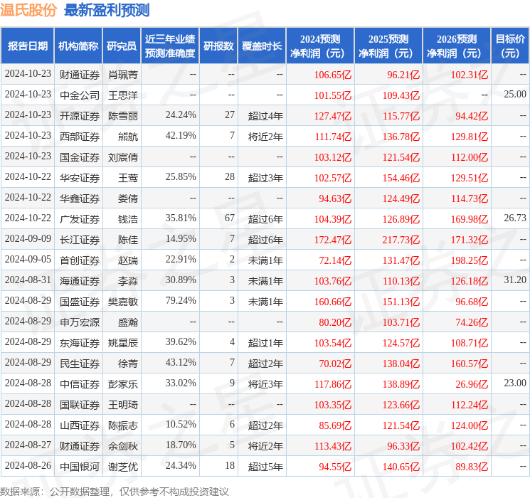 天风证券：给予温氏股份买入评级