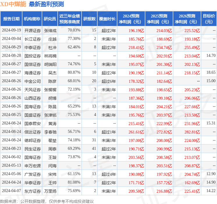 开源证券：给予中煤能源买入评级