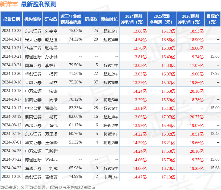 华安证券：给予新洋丰买入评级