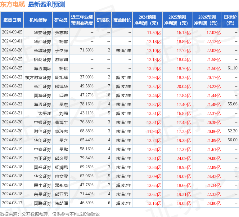 民生证券：给予东方电缆买入评级