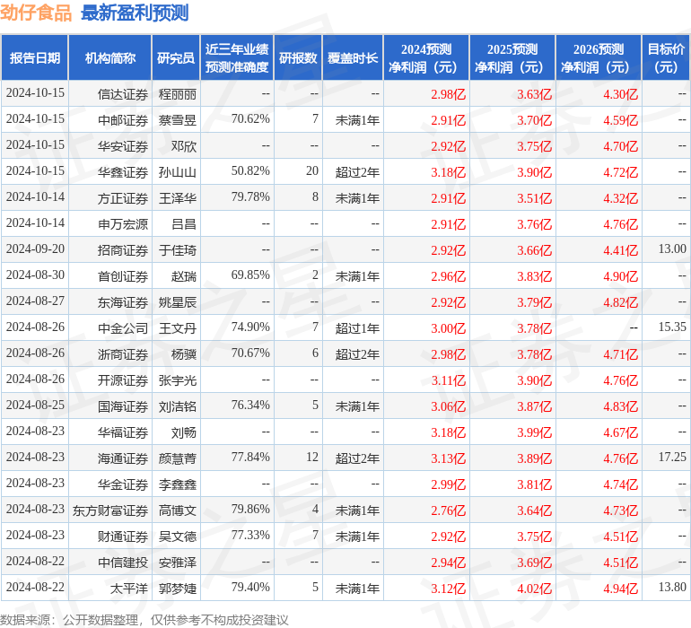 东吴证券：给予劲仔食品买入评级