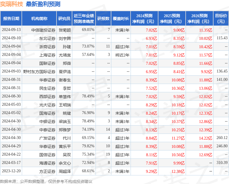 天风证券：给予奕瑞科技中性评级