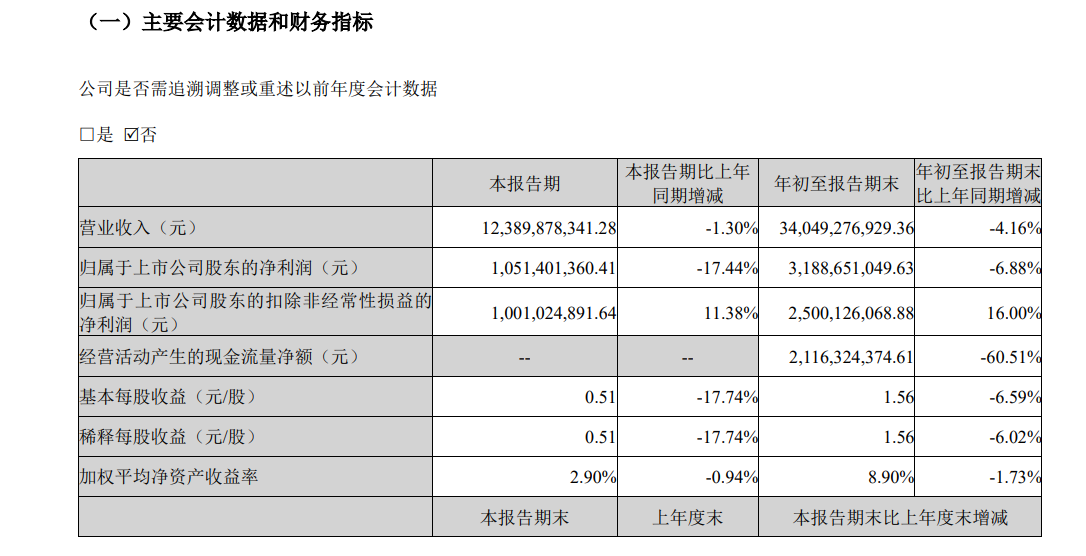 亿纬锂能三季报揭秘：业绩承压，营收净利润双双下滑