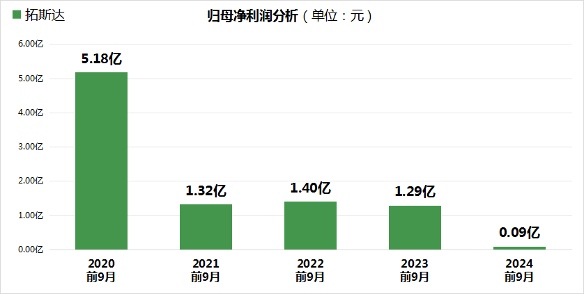 拓斯达业绩断崖式下滑，净利润暴跌92.99%，营收锐减30.96%