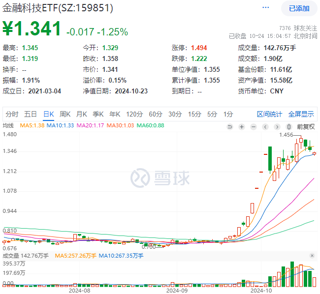 ETF盘后资讯|两股逆市封板，金融科技ETF（159851）守住10日线！同花顺三季报出炉，杠杆资金大举买入金融科技龙头