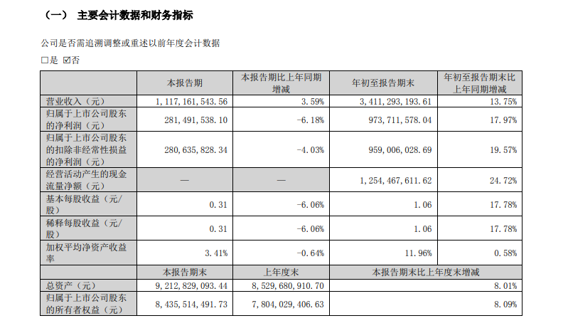 康弘药业三季报营收逆势增长13.75%，制药巨头利润率触顶 增长动力面临考验