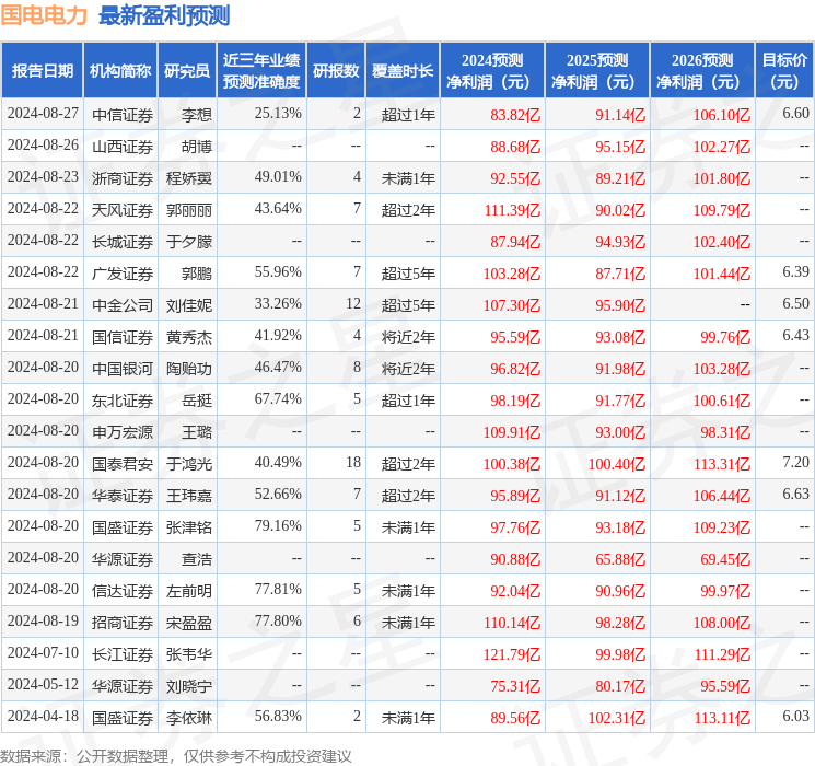 信达证券：给予国电电力买入评级