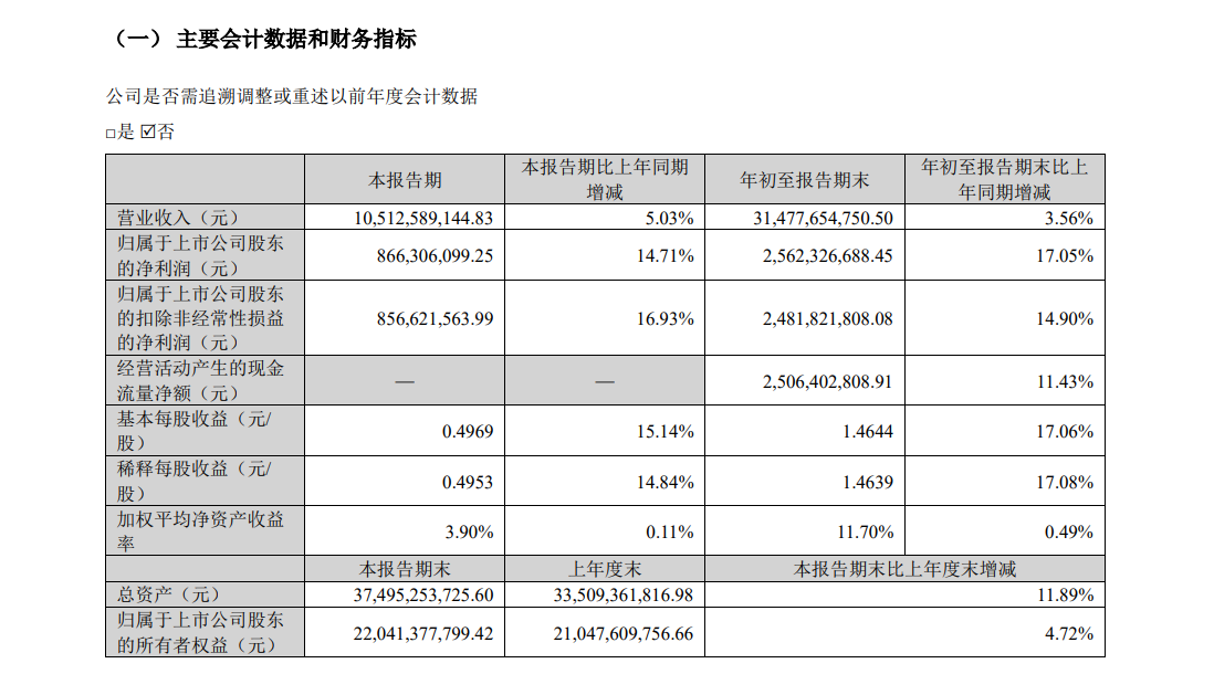 华东医药三季报亮点何在？净利润增长背后营收增速放缓引关注