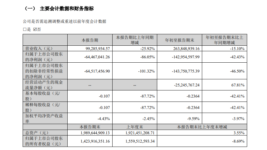 恒信东方三季报出炉：亏损加剧，营收下滑15%净利润亏损1.4亿元，资产负债率升至39.69%