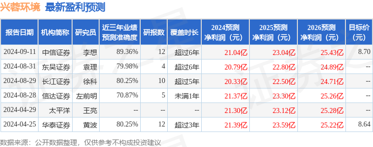 信达证券：给予兴蓉环境买入评级