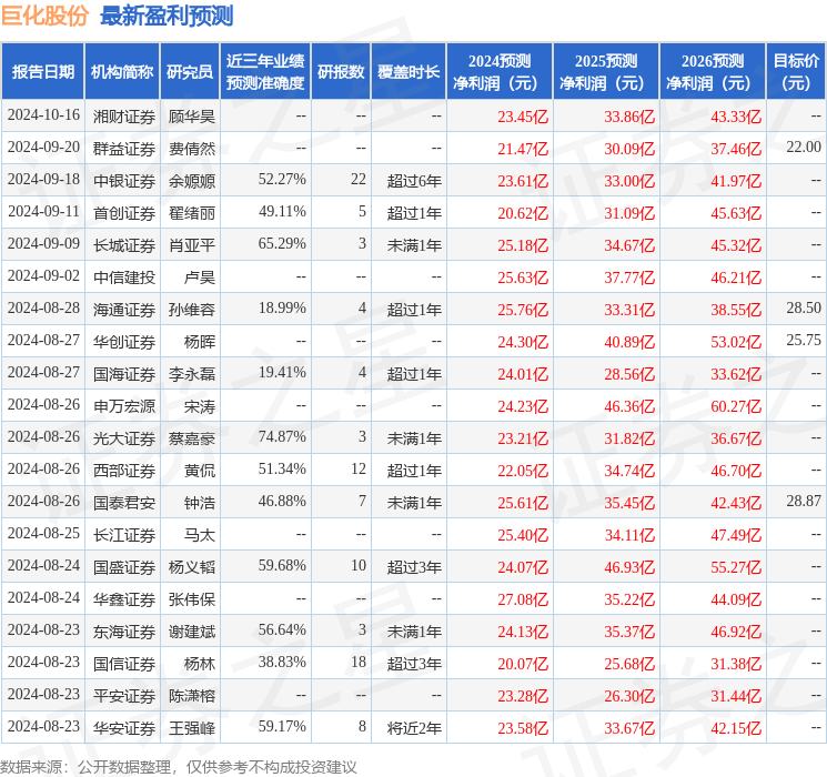 平安证券：给予巨化股份增持评级