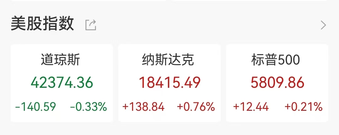 特斯拉狂飙22%！创11年最大单日涨幅，市值激增1500亿美元，美股三大指数分化明显