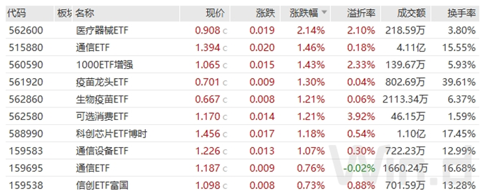 基金早班车丨逾300只股票被公募调研！机构关注这些赛道