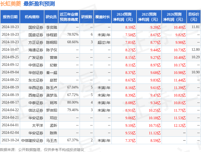 西南证券：给予长虹美菱买入评级