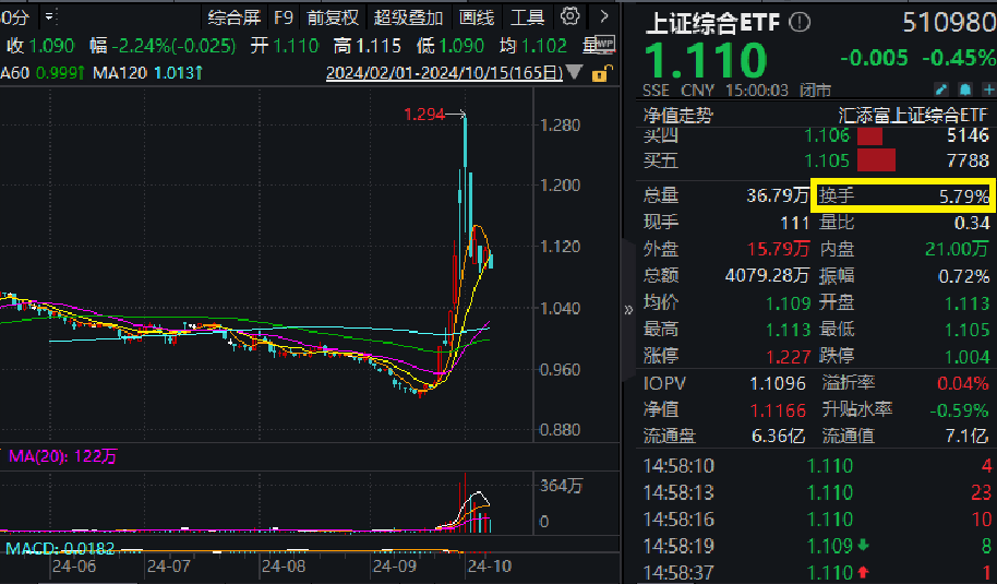 又有6家上市公司获回购增持贷款，上证成分股占比62%！交投活跃的上证综合ETF(510980)昨日回调0.45%，同类跌幅最小！