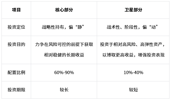 “核心”与“卫星”的故事——从“核心-卫星”策略理解中证A500