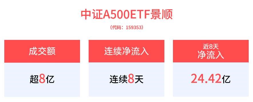 中证A500ETF景顺(159353)最新规模翻倍增至44亿元！联接基金今日正式开售