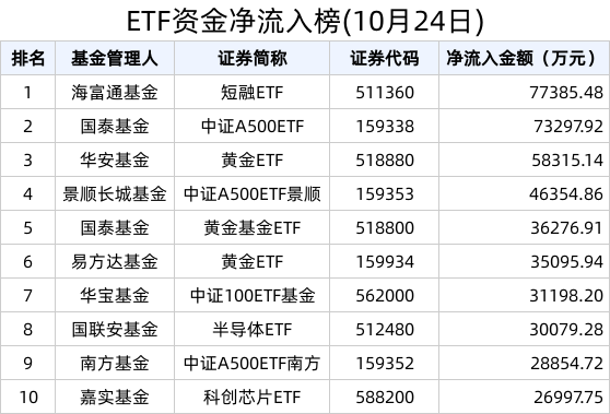 ETF资金榜 | 生物科技ETF(159837)资金加速流入，近11天累计流入6423.15万元