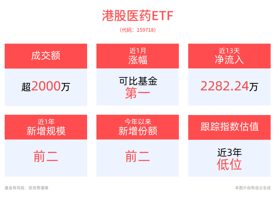 政策利好不断推动创新药产业快速发展，港股医药盘中拉升，港股医药ETF(159718)一度涨超1%