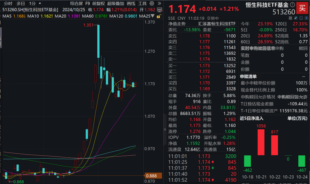 恒生科技领跑港股，阿里巴巴涨3%！费率最低的恒生科技ETF基金(513260)涨超1%，盘中成交额超8500万元，年初至今份额大增66%，高居同类第一