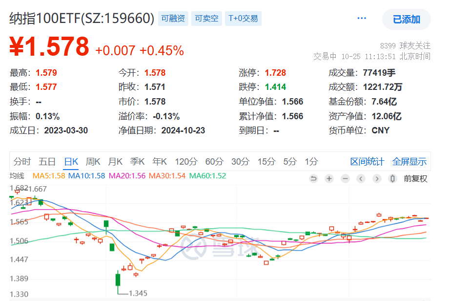 三季报超预期！特斯拉一夜暴涨22%，纳指100ETF(159660)震荡上涨0.51%，连续3日资金净流入！