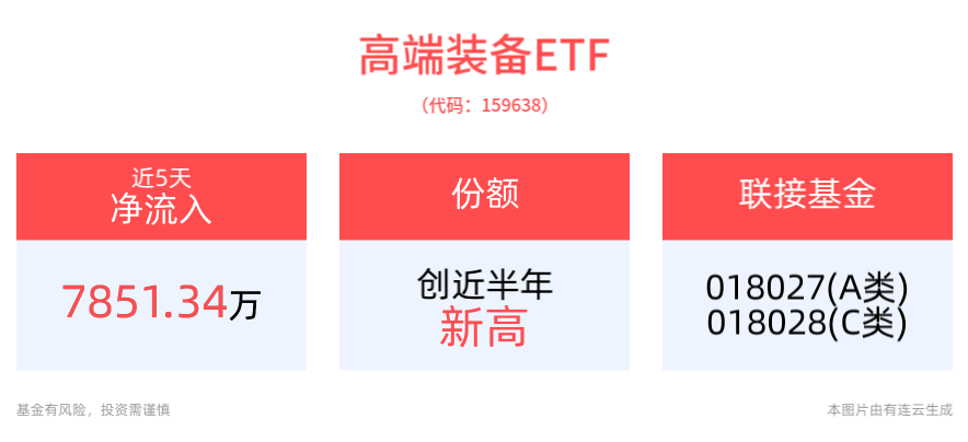 低空经济发展迎来政策密集出台期，高端装备ETF(159638)最新份额创近半年新高