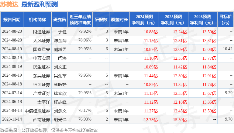 东吴证券：给予苏美达增持评级