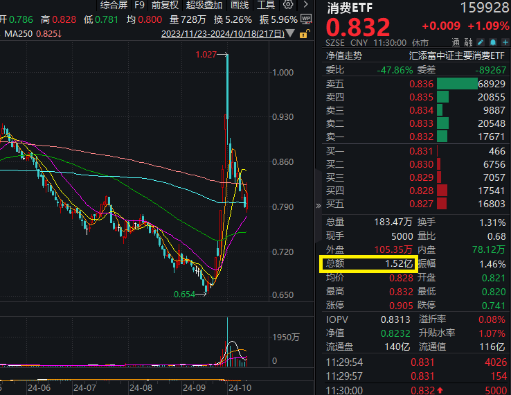 消费板块普涨，规模最大的消费ETF(159928)涨超1%，盘中成交额1.52亿元！近4日累计净流入近2.4亿元，今日盘中获净申购1400万份！