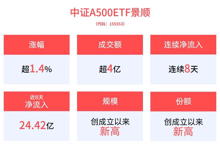 中证A500ETF景顺(159353)半日收涨1.44%，成交额已达4.47亿元，联接基金正在发行